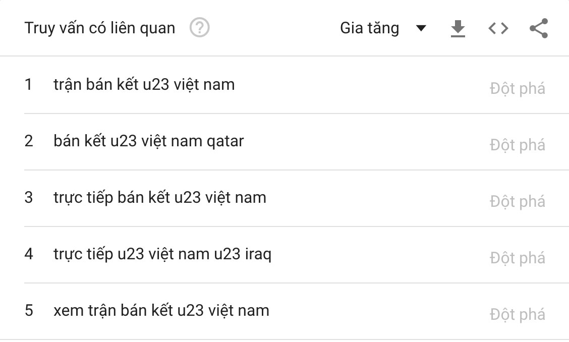 Từ khóa U23 Việt Nam được tìm kiếm chóng mặt trên Google, nhiều gấp 10 lần U23 Uzbekistan Từ khóa U23 Việt Nam được tìm kiếm chóng mặt trên Google, nhiều gấp 10 lần U23 Uzbekistan